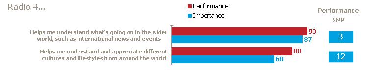Bringing the UK to the World and the World to the UK Source: Pre-task quantitative survey; How important