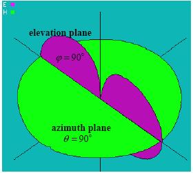 Fig: 3-D pattern Antenna radiation pattern is 3-dimensional.
