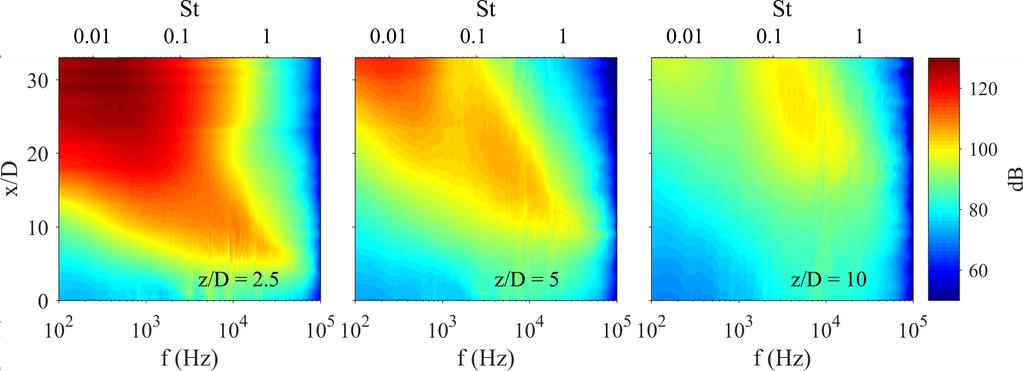 J. A. Ward et al. Jet noise source localization using cross-correlation Figure 10: Spectra of the 2.5D, 5D, and 10D arrays versus downstream distance.