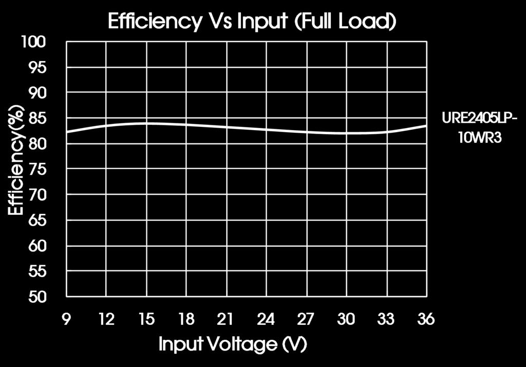 The switching frequency is test at full load; when the load is below 50%, the switching frequency decreases with decreasing load.