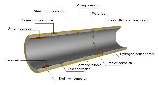 which is extremely susceptible to generate degradation, corrosion and perforation, cracks and other defects. The typical defects of pipeline structures are shown in Fig.1.