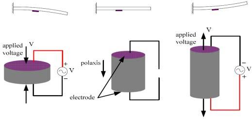 1 Piezoelectric Effects and Equations Piezoelectric ceramics material has the positive and converse piezoelectric effects, which can be used as both the signal transmission actuator and the signal