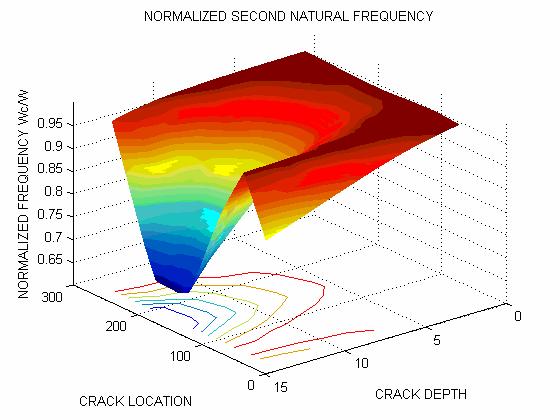 INSTITUTE OF TECHNOLOGY, NIRMA UNIVERSITY, AHMEDABAD 382 481, 08-10 DECEMBER, 2011 5 frequencies; (2) normalization of the measured frequencies; (3) plotting of contour lines from different modes on