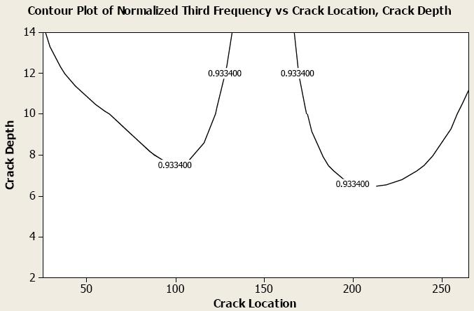 The experimental identification of crack location and crack depth is very close to the actual crack size and location on the corresponding test specimen. Fig.11.