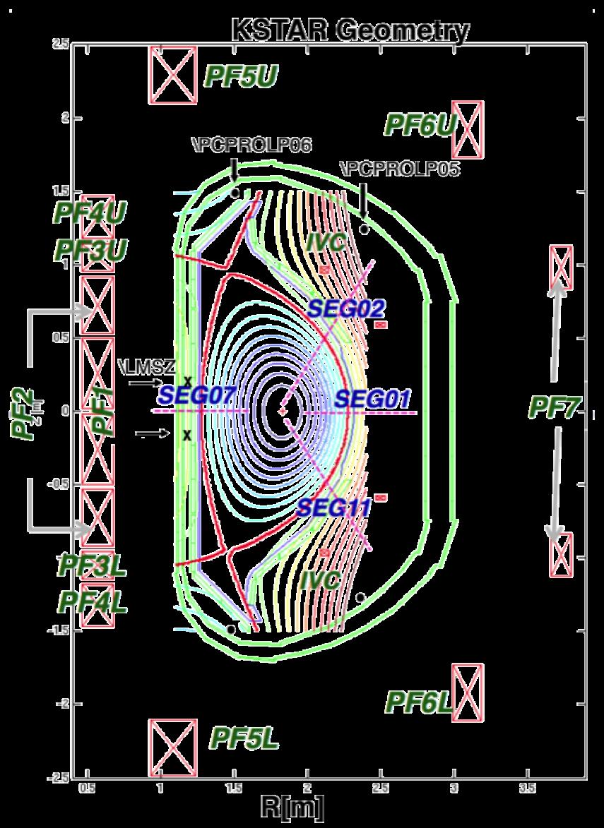 Furthermore, for the two existing superconducting tokamaks, the slow response of the plasma to the distant superconducting coils necessitates the introduction of coils internal to the vacuum vessel