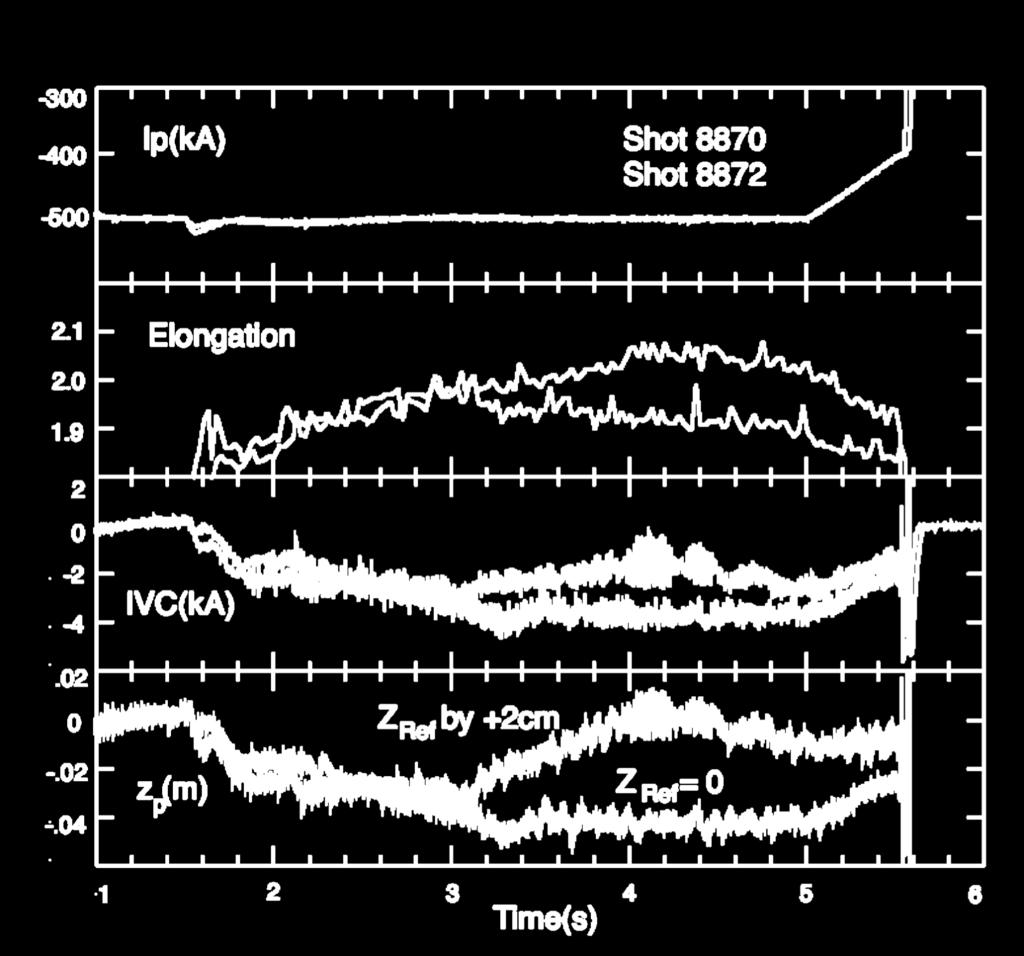 For shot 8872, the z-position reference was adjusted beginning at 3 s to achieve IVC current ~0 and z p ~ 0 after 4 s in plasmas with otherwise identical control.