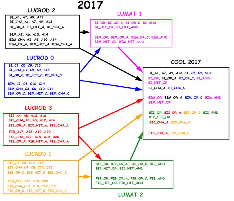 LUCID Luminosity Algorithms 2017 The current list of algorithm results published by the