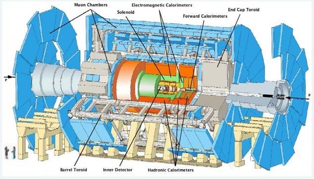 ATLAS 2 identical modules located around the beam pipe ±17m