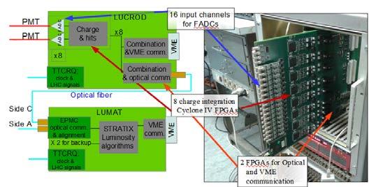 FPGAs are read by a main FPGA which performs BC level calculations LUCROD card on each side sends data over optical link to the LUMAT (LUminosity Monitor and Trigger) card which