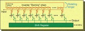 The Domino Ring Sampler (DRS) Developed at PSI for the MEG collaboration (NIM A 518( 2004) 470) and extensively used in the MAGIC collaboration It implements a series of switched