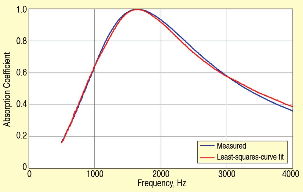 Figure 3. Comparison of measured and least-squares-curve-fitted sound absorption. 7 Figure 5.