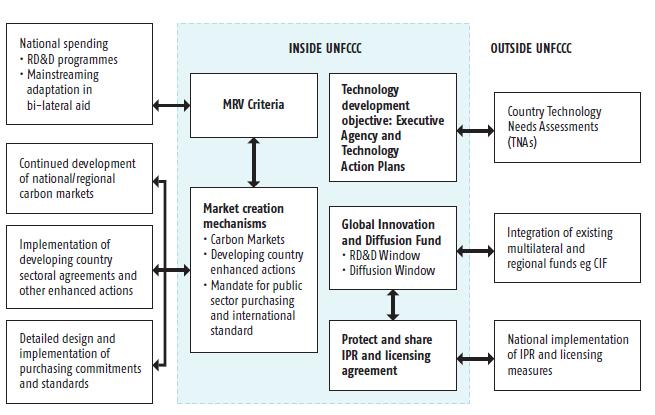 12 ANNEX: RECENT STUDIES ON TECHNOLOGY DEVELOPMENT AND TRANSFER IN THE UNFCCC CONTEXT Below is a summary of some of the most recent research in this area that was consulted in the drafting of this