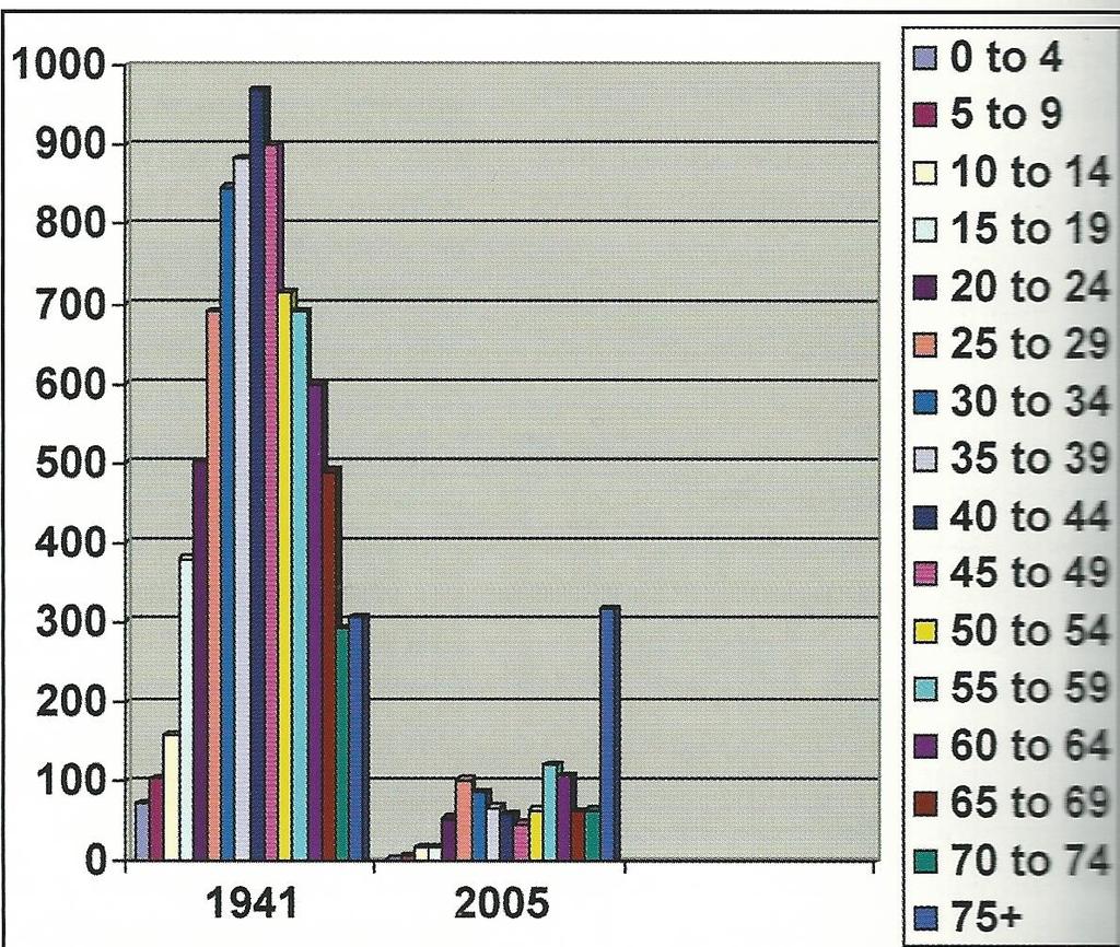 Age structure of members in