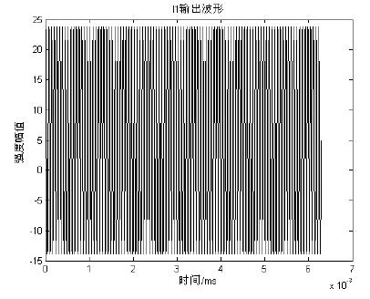 BTAIJ, 10(19) 2014 Guang Ding 11553 Figure 6 : I1 output waveform at