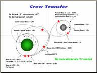 requirements for all transfers determine need of structure assembly in LEO determine mission scenario and lunar base assembly strategy determine the gross architecture