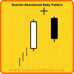 BEARISH ABANDONED BABY High No. of Sticks: 3 The Abandoned Baby Pattern is a very rare top reversal signal.