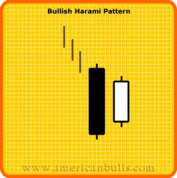 BULLISH HARAMI Low Confirmation: Strongly suggested Harami Pattern is characterized by a small white real body contained within a prior relatively long black real body.