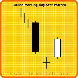 BULLISH MORNING DOJI STAR High No. of Sticks: 3 This is also a three-candlestick formation signaling a major bottom reversal.