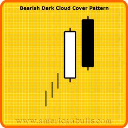 BEARISH DARK CLOUD COVER High Dark Cloud Cover Pattern is a two-candlestick pattern signaling a top reversal after an uptrend or, at times, at the top of a congestion band.