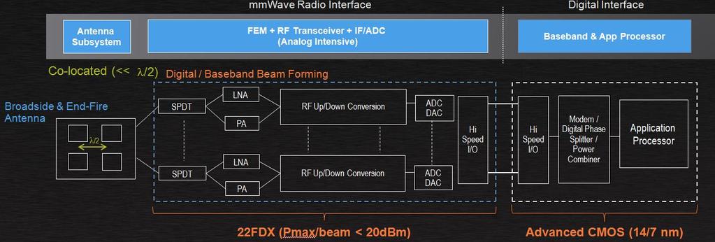 FD-SOI Technology for 5G mmw Source : GlobalFoundries, Practical MMWave 5G Solutions, J.