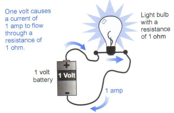 Electric Circuits (a review) A circuit is a path through which electricity can flow Electric Circuits always contain 3 things: a voltage source, a conductor (usually a wire), and 1 or more devices