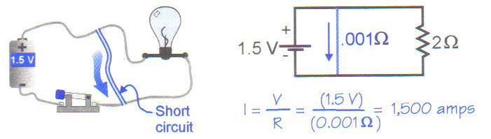 Short Circuits A short circuit is a circuit path with zero or very low resistance. A short circuit can be created by connecting a wire directly between two ends of a battery.
