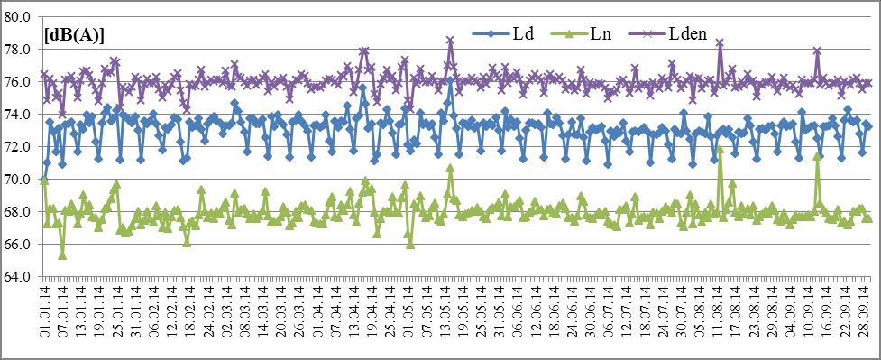 The daily values of the noise indicators for NMT-1, NMT-2.1 and NMT-2.2 are shown in Fig. 6, Fig. 7 and Fig. 8, respectively. The values of L e noise indicator are omitted due to clarity of figure.