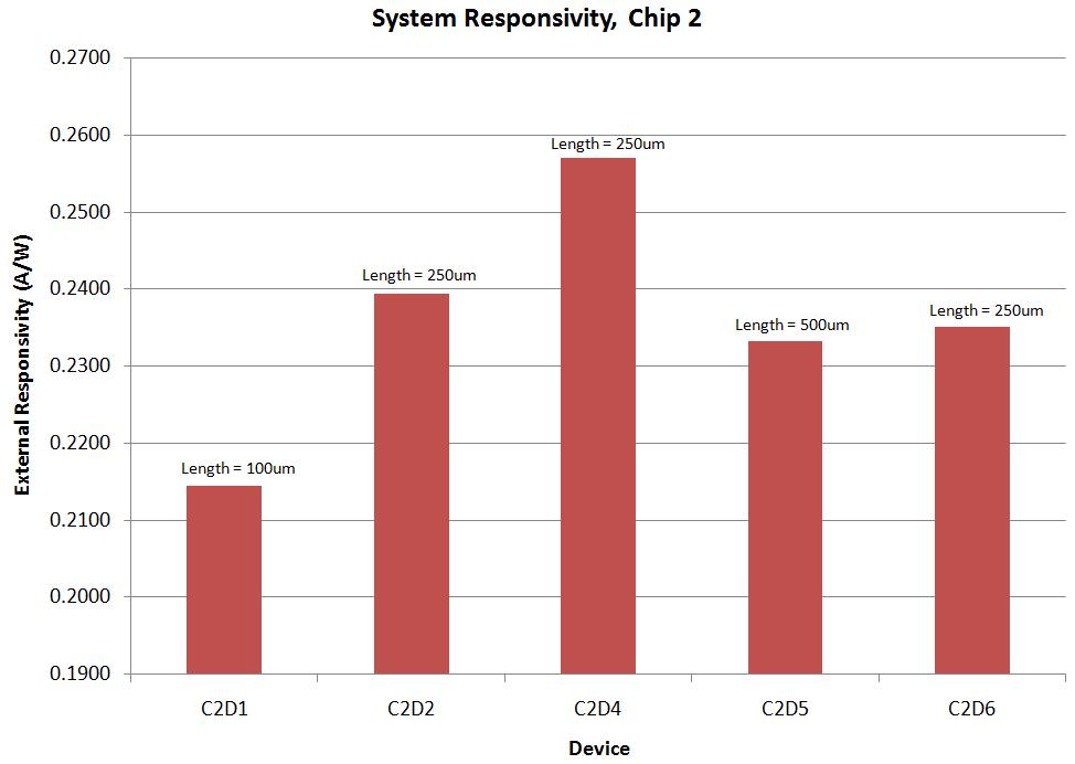 Device Characterization The system responsivity for each device on chip 2 is tested in this fashion at 6V reverse bias. The result is summarized in figure 6.23: Figure 6.