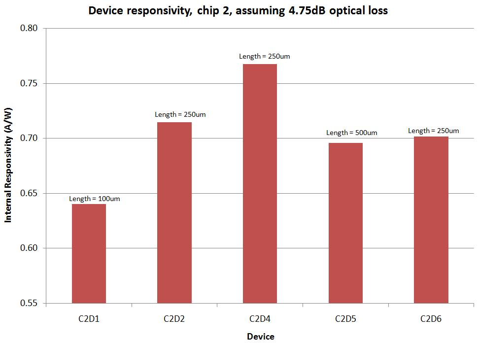 Device Characterization Figure 6.24: Device responsivity for all devices on chip 2, showing an average responsivity of 0.