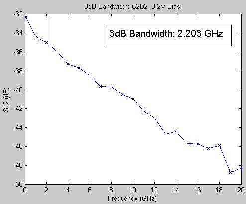 Device Characterization Figure 6.36: Measurement of the 3dB bandwidth for C2D2 at 0.2V reverse bias This process is repeated for each diode on chips 2 and 3. The result is shown in table 6.3 below: 0.