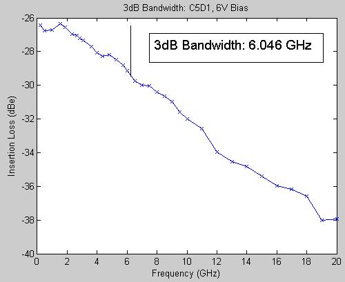 Device Characterization Figure 6.42: 3dB bandwidth calculation for C5D1 at 6V bias The junction capacitance for C5D1 at 6V bias can be calculated from this bandwidth measurement.