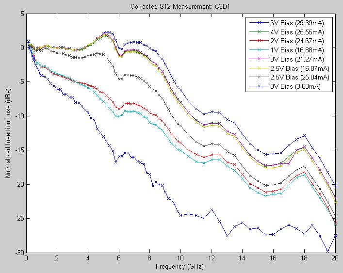 Device Characterization Figure 6.44: S12 Measurement for C3D1 with system insertion loss correction Figure 6.