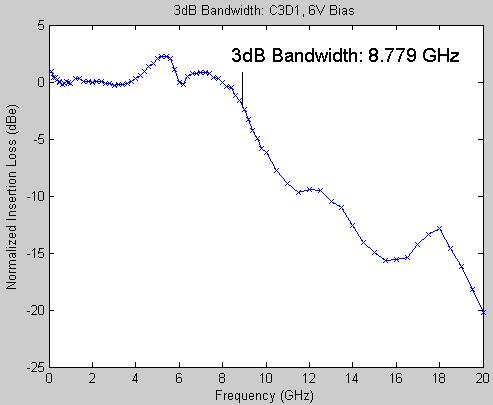 The bandwidth is measured from figure 6.