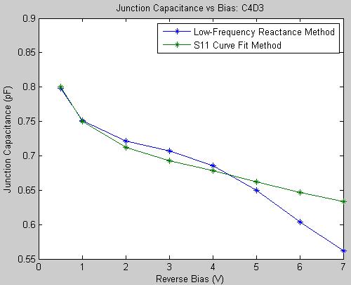 Device Characterization Figure 6.51: Junction capacitance versus bias, measurement method comparison (C4D3) Figure 6.