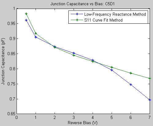 Device Characterization Figure 6.53: Junction capacitance versus bias, measurement method comparison (C4D6) Figure 6.