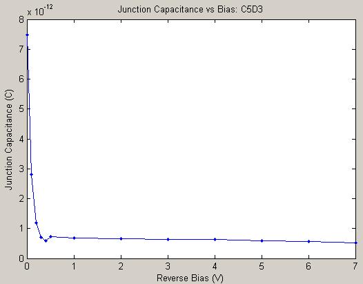 Device Characterization these methods produce nearly the same capacitance. This is evident when viewing the full junction capacitance characteristic up to 0V bias: Figure 6.