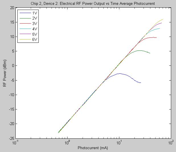 RF Power Compression Measurements Using a 50 Load Figure 7.