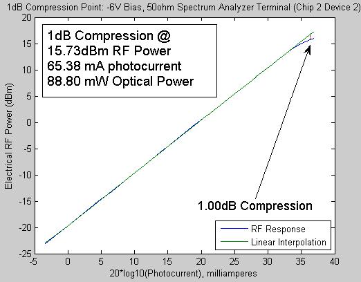 RF Power Compression Measurements Using a 50 Load Figure 7.18: Electrical RF power compression of C2D2 at 6V bias and 15MHz The RF power compression shown by figure 7.