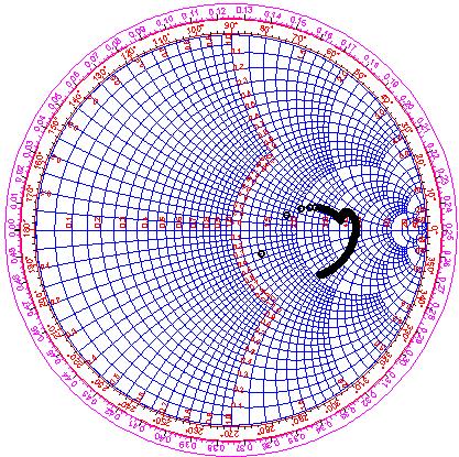 4: (a) Impedance and (b) S11 Smith Chart for the 6 ferrite bead RFC