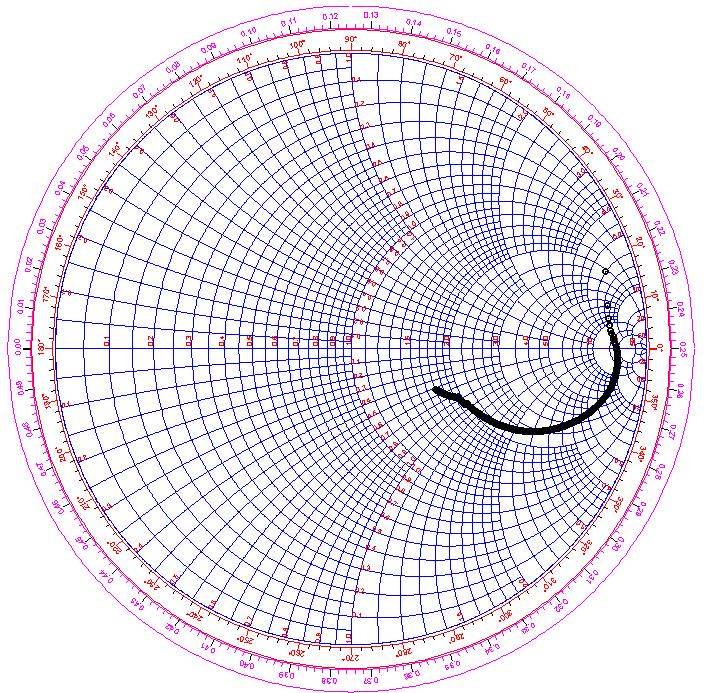 6: (a) Impedance and (b) S11 Smith Chart for the 1 ferrite bead RFC