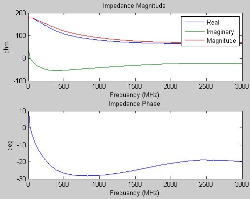Compression Measurements Using Higher, Non-Standard Impedances Figure 8.