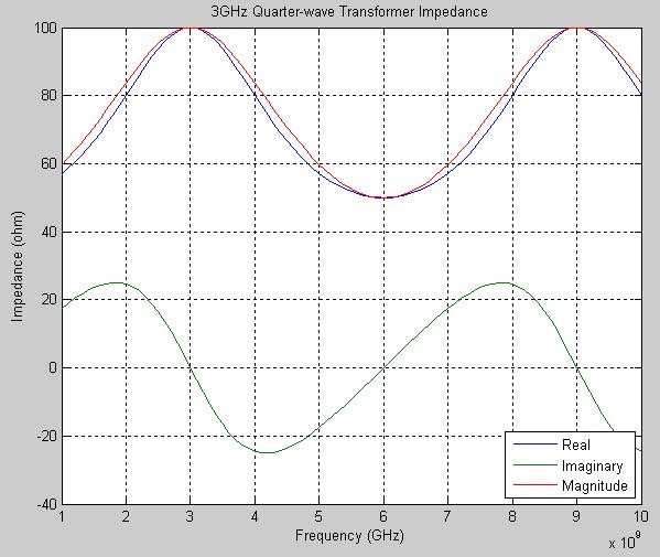 Microwave-Frequency Power Compression (a) (b) Figure 9.4: Quarterwave transformer simulation showing a real input impedance of 100 at (a) 3GHz and (b) 7GHz using a 50 load and a 70.