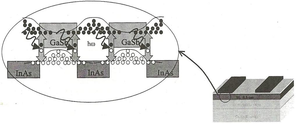 with the type-ii superlattice shown in figure 4.6 (c), is used to construct a photodetector from layers of InAs and GaSb. As figure 4.