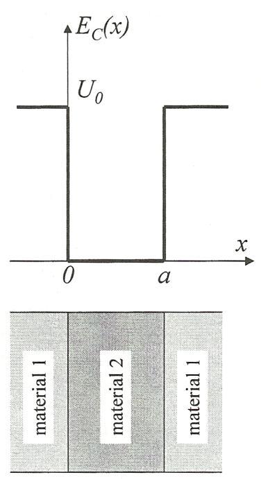 Comparison of Absorber Structure Types The incorporation of finite barrier potential allows some of the wavefunction, (x), to leak through, which creates the possibility of quantum mechanical