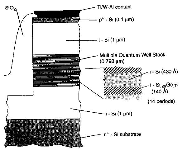 Comparison of Absorber Structure Types Figure 4.16: Structure of a device using Multiple Quantum Wells (MQW) and a Separated Confinement Heterostructure (SCH).