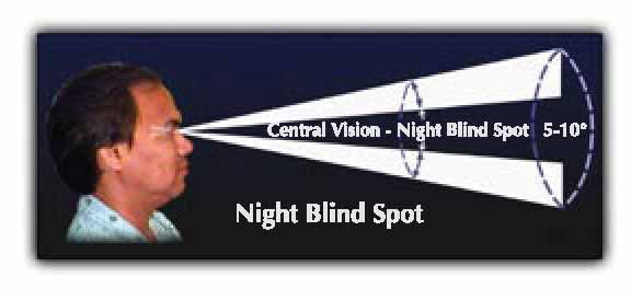 Under normal binocular vision conditions this is not a problem, because an object cannot be in the blind spot fovea has the ability to perceive and send clear, sharply of both eyes at the same time.