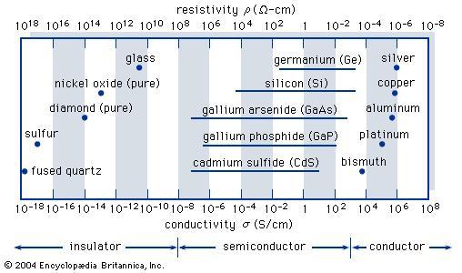The basic properties of semiconductors Range of conductivity [Source: http://www.