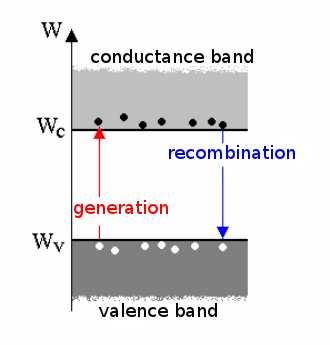 The charge carriers I. Electrons: at the bottom of the conductance band, Holes: at the top of the valence band a hole is an absence of electron. Both electrons and holes take part in conduction!