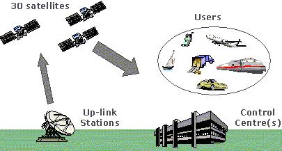 EU Project Galileo A system that both competes with and complements the GPS system ITS (Intelligent Transport System) based