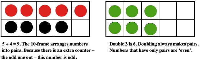 To add two numbers, the quickest strategy is to start at the larger (requiring an understanding of order) and then count forward the correct number of counts.